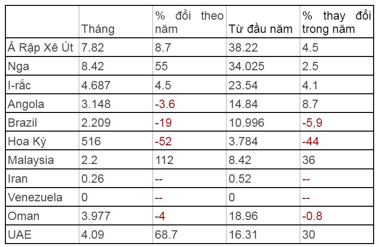 Nga vượt Ả Rập Xê Út trở thành nhà cung cấp dầu lớn nhất của Trung Quốc