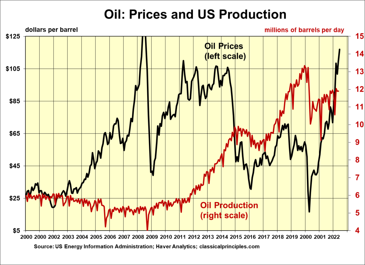 Giá dầu mỏ tăng vọt: Một tác động không cần thiết đối với một nền kinh tế dễ bị tổn thương