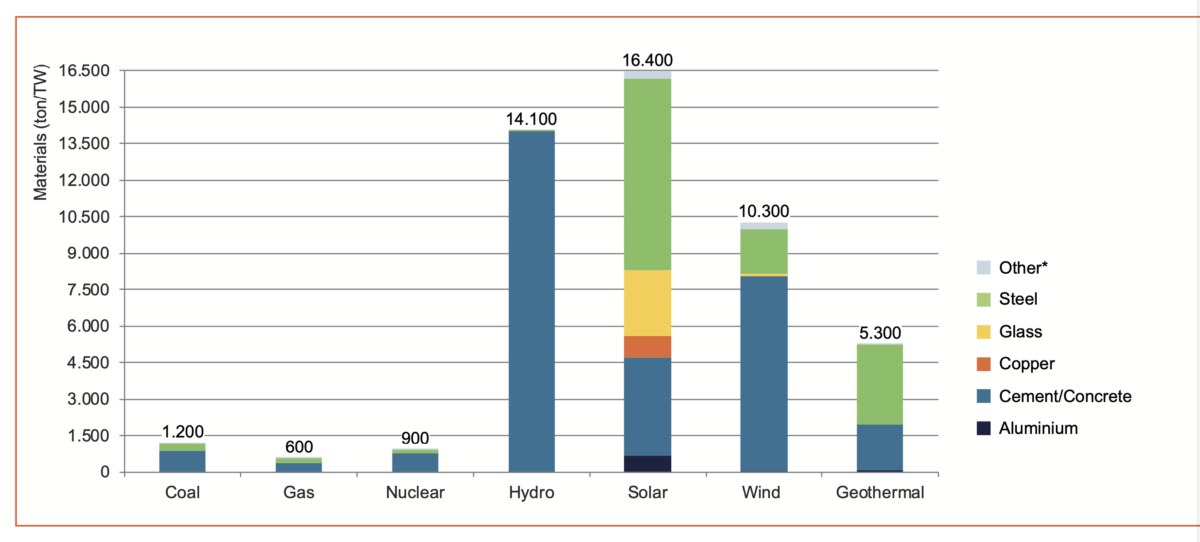 Chuyển đổi năng lượng sang gió và mặt trời là tốn kém hơn và không khả thi về môi trường