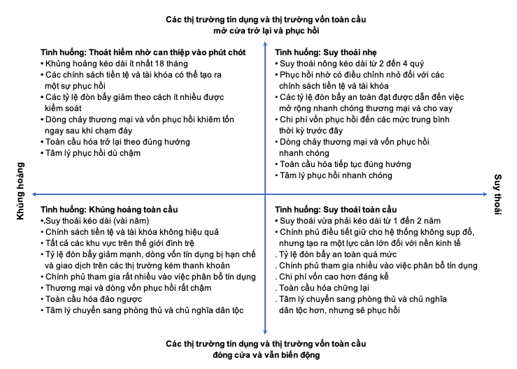 Làm thế nào để chuẩn bị cho suy thoái