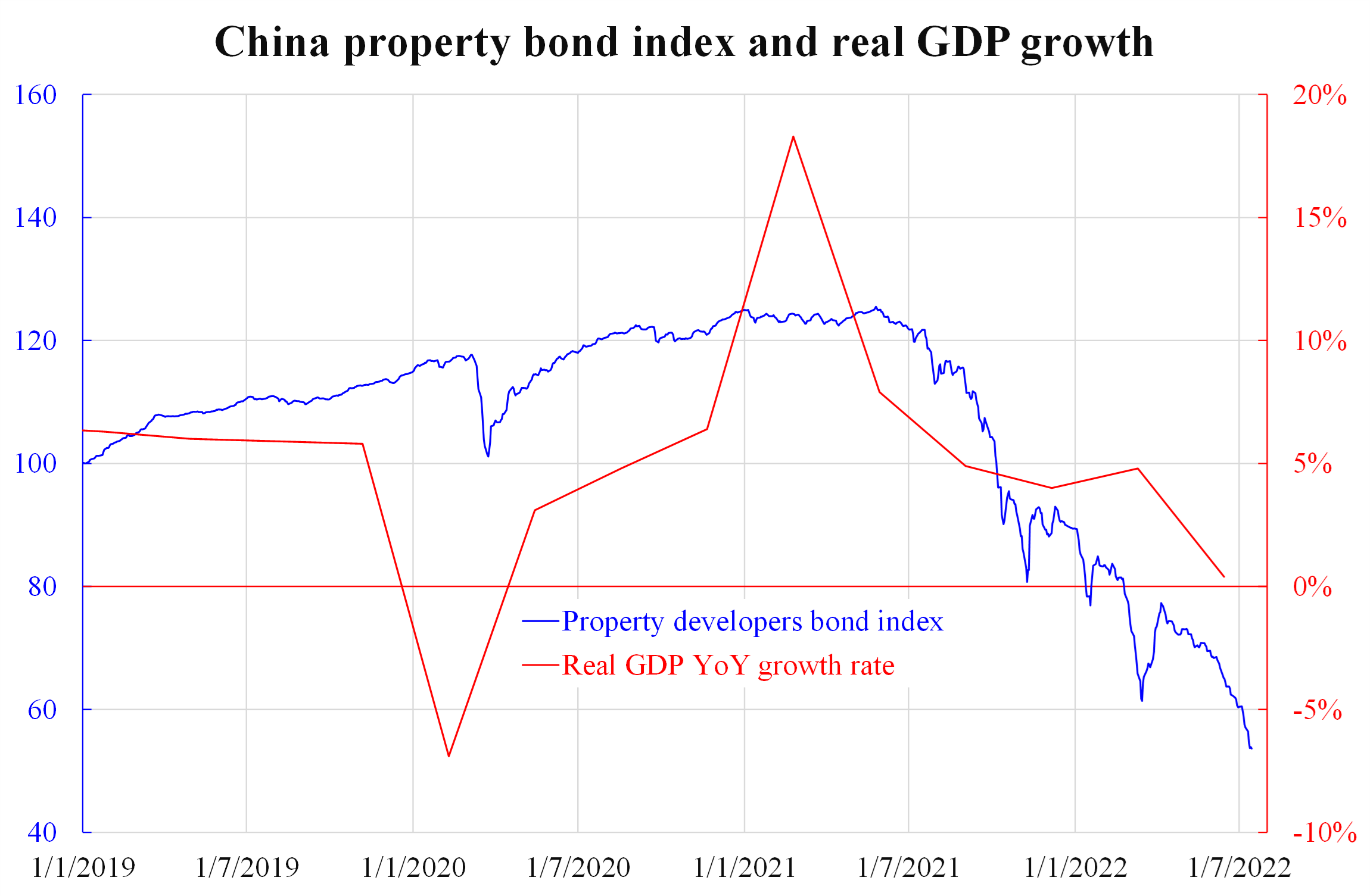 Việc giảm đòn bẩy tài chính của Trung Quốc vẫn còn một chặng đường dài để đi