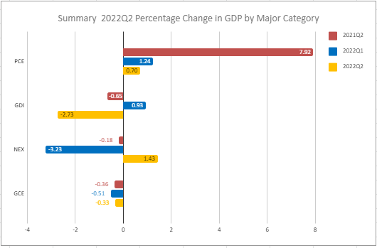 Kết quả GDP thể hiện tình trạng suy thoái kỹ thuật