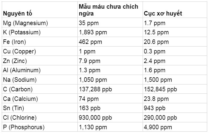 Những nhà ướp xác tìm thấy lượng lớn các cục xơ huyết bất thường ở nhiều tử thi