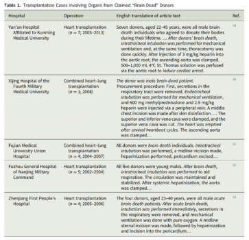 Báo cáo: Nguồn tạng cấy ghép của Trung Quốc có thể đến từ người sống