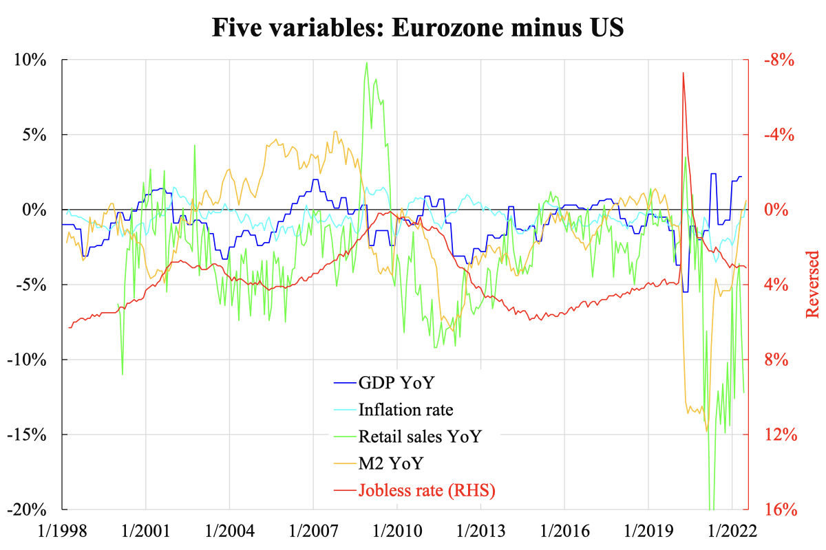 Tình hình Eurozone đang thực sự tốt lúc này mặc dù sẽ tệ hơn trong thời gian tới