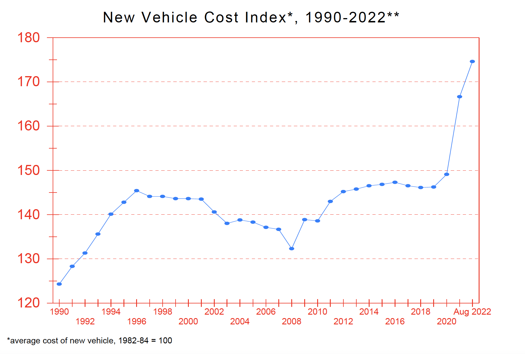 Chi phí sử dụng xe ngày càng tăng làm hạn chế việc di chuyển cá nhân
