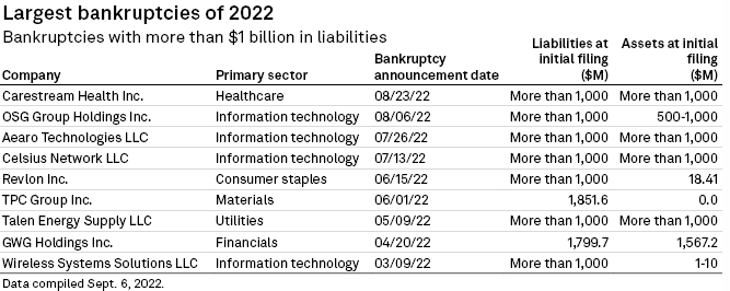 Dữ liệu của S&P Global: Số vụ phá sản doanh nghiệp của Hoa Kỳ đang gia tăng