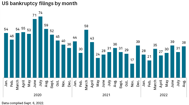 Dữ liệu của S&P Global: Số vụ phá sản doanh nghiệp của Hoa Kỳ đang gia tăng