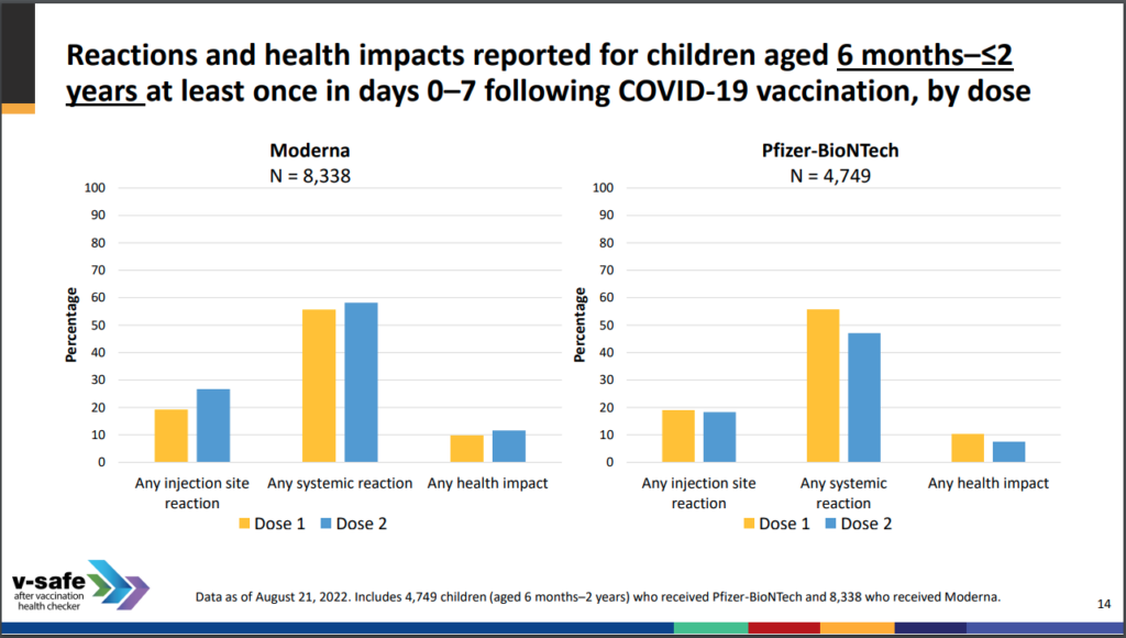 CDC: Hơn một nửa trong số trên 13,000 trẻ em có ‘phản ứng toàn thân’ sau khi chích vaccine COVID-19