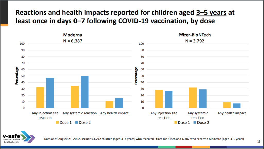 CDC: Hơn một nửa trong số trên 13,000 trẻ em có ‘phản ứng toàn thân’ sau khi chích vaccine COVID-19