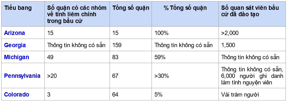 Những nỗ lực cấp cơ sở về tính liêm chính trong bầu cử được thực hiện toàn diện trước thềm bầu cử giữa kỳ năm 2022