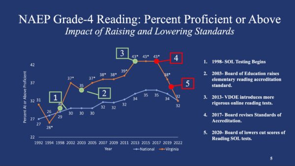 Báo cáo: Hàng thập niên tiến bộ của học sinh bị xóa sổ, điểm số các môn toán và đọc hiểu quốc gia thấp lịch sử