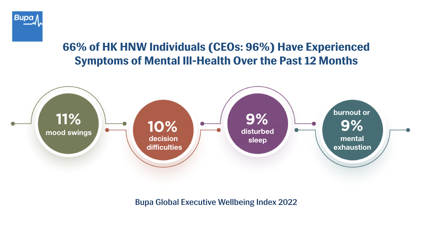 66% Cá nhân HNW của Hồng Kông (96% là CEO) đã trải qua các triệu chứng của bệnh tâm thần trong 12 tháng qua, theo Chỉ số Sức khỏe của nhà Điều hành Toàn cầu của Bupa năm 2022. (Ảnh: Được sự cho phép của Bupa)