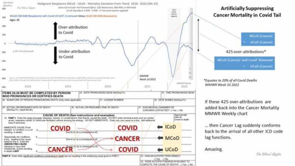 Tử vong do ung thư sau chích vaccine ngừa COVID đang bị che giấu