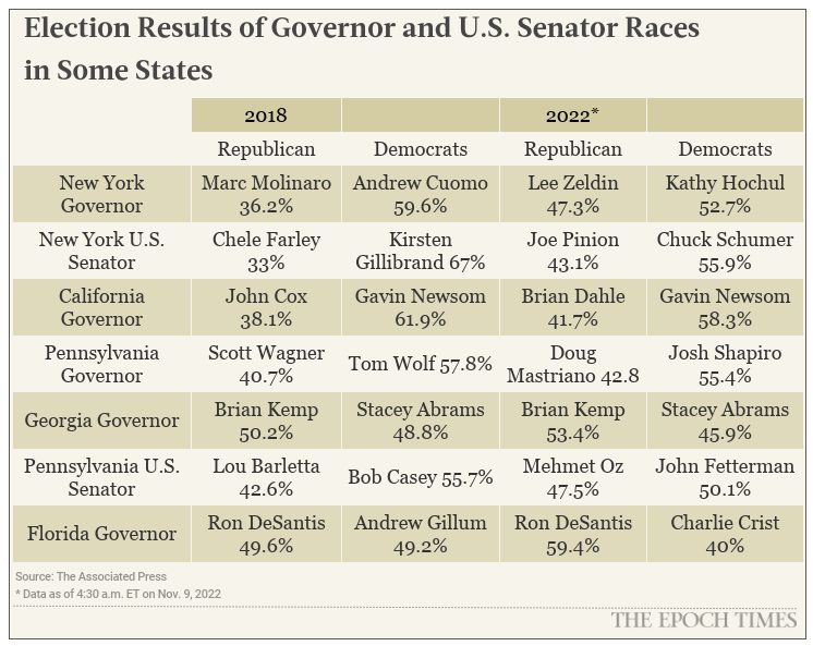 Các cuộc tranh cử thống đốc, Thượng viện cho thấy Đảng Cộng Hòa đang bắt kịp ở các tiểu bang xanh đậm và tiểu bang chiến địa