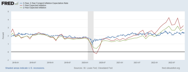 (Ảnh: Ngân hàng Dự trữ Liên bang St. Louis, Tỷ lệ Lạm phát Kỳ vọng Trong 5 năm tới [T5YIFR] / dữ liệu của Ngân hàng Dự trữ Liên bang St. Louis cho đến hôm 04/11)