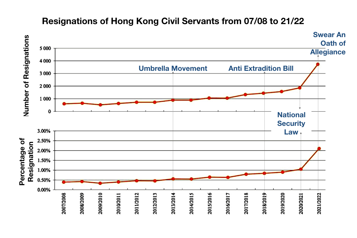 Sau khi chính phủ Hồng Kông buộc các công chức tuyên thệ tuân theo Luật Căn bản và trung thành phục vụ chế độ, số lượng công chức từ chức đã tăng đáng kể từ gần 2,000 trong giai đoạn 2020-2021 lên gần 4,000 trong giai đoạn 2021-2022. (Nguồn dữ liệu: Tài liệu của Hội đồng Lập pháp từ Cục Công vụ. Ghi chú được thực hiện bởi The Epoch Times)