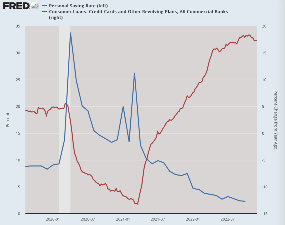 Chú thích: Đường màu xanh là tỷ lệ tiết kiệm cá nhân (tính theo trục tung bên trái), đường màu đỏ là nợ tiêu dùng (tính theo trục tung bên phải) (Dữ liệu: Dữ liệu kinh tế của Cục Dự trữ Liên bang [FRED], St. Louis Fed; Biểu đồ: Jeffrey A. Tucker)