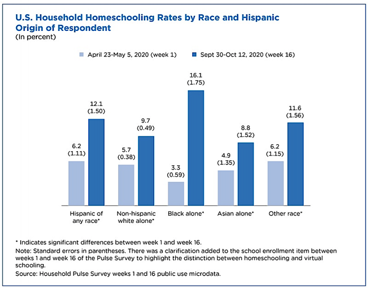 Điều tra dân số Hoa Kỳ: “Tỷ lệ đi học tại nhà đang tăng lên giữa các nhóm chủng tộc và sắc tộc.” (Ảnh: Cục Điều tra Dân số Hoa Kỳ)