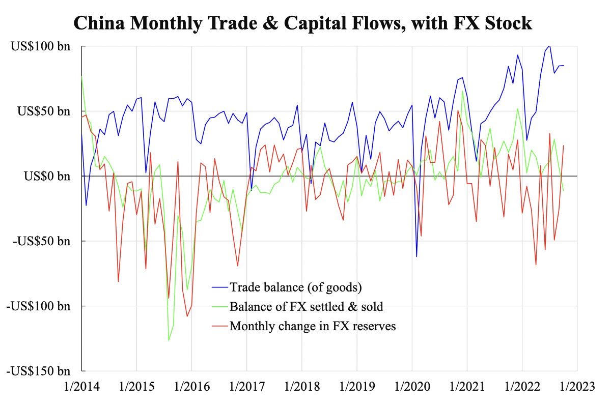 Biểu đồ về dòng vốn và giao dịch hàng tháng của Trung Quốc, cùng dự trữ ngoại hối. Chú thích: Đường xanh dương là cán cân thương mại (hay xuất cảng ròng), đường xanh lá mạ là lượng ngoại hối đã thanh toán và bán ra, đường đỏ là thay đổi hàng tháng trong dự trữ ngoại hối. (Ảnh: Đăng dưới sự cho phép của ông Law Ka-chung)