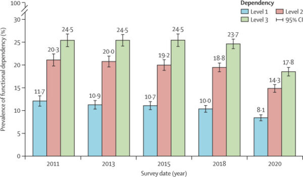 Xu hướng phụ thuộc chức năng của người cao niên từ năm 2011 đến năm 2020. (Ảnh: The Lancet Public Health)