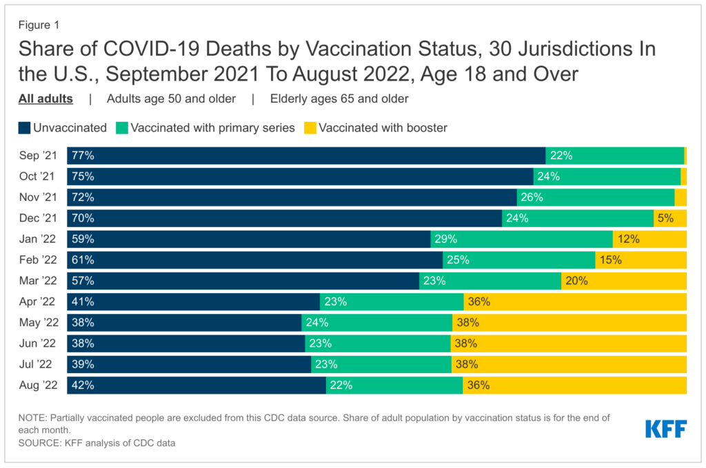 Tỷ lệ tử vong do COVID từ tháng 09/2021 đến tháng 08/2022 (Ảnh: Đăng dưới sự cho phép của Kaiser Family Foundation)
