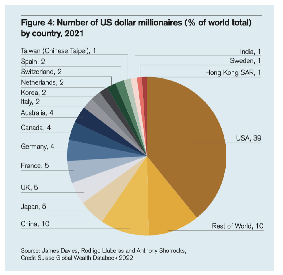 Đồ họa do Credit Suisse Global Wealth Data Book 2022 cung cấp