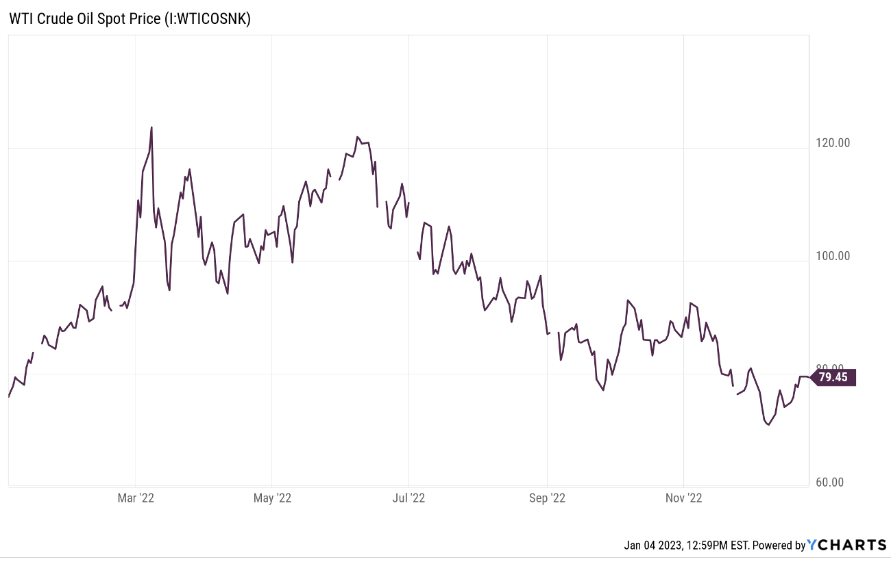 Giá dầu thô WTI giao ngay trong một năm qua. (Ảnh: YCharts)