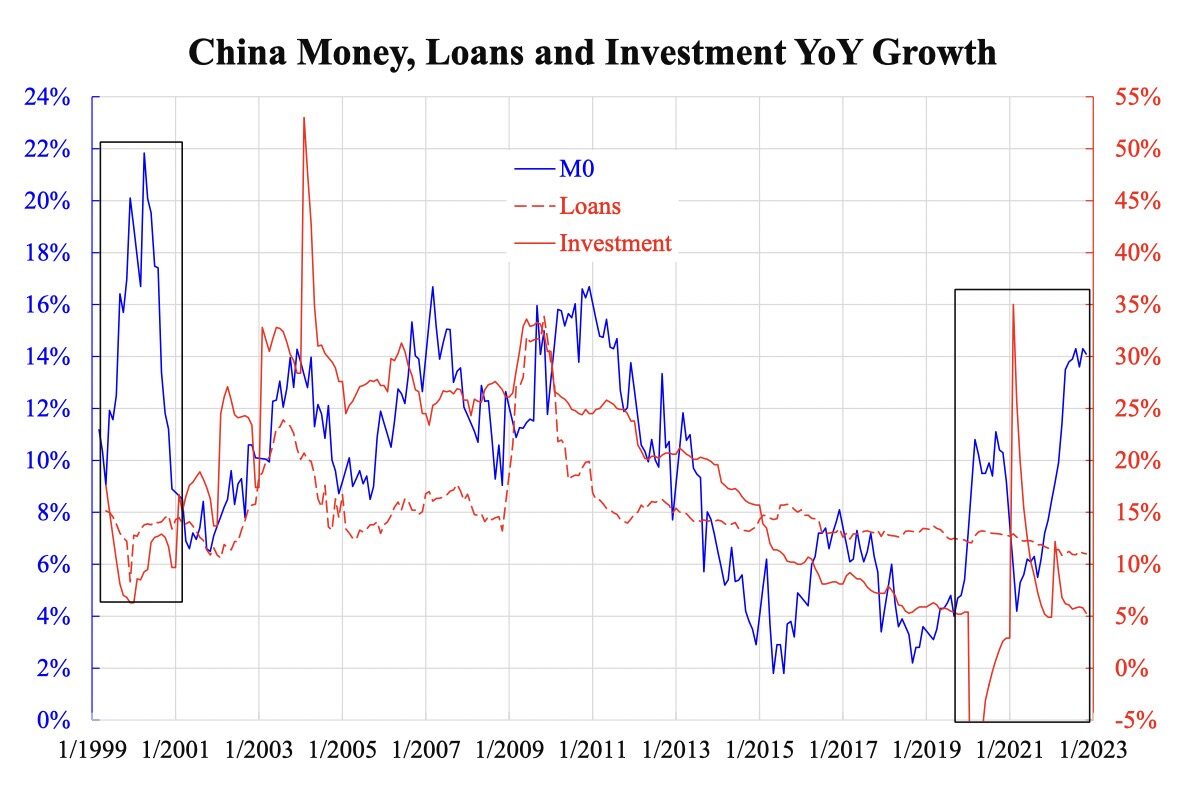 Tăng trưởng tiền, cho vay, và đầu tư của Trung Quốc hàng năm. Chú thích: M0 — tổng lượng tiền mặt do ngân hàng trung ương phát hành đang được lưu thông: nét liền màu xanh dương, các khoản cho vay: nét đứt màu đỏ, các khoản đầu tư: nét liền cũng màu đỏ. (Ảnh: Đăng dưới sự cho phép của ông Law Ka-Chung)