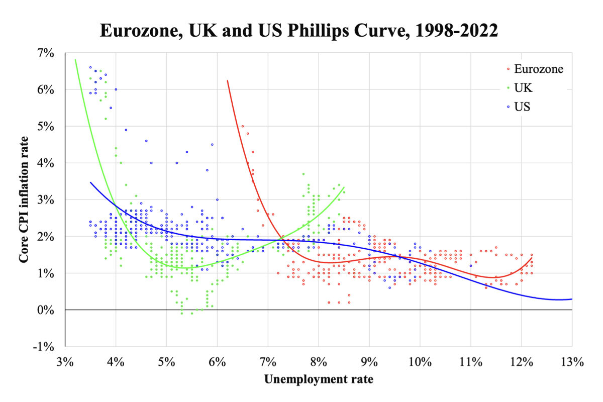Đường cong Phillips của Khu vực đồng tiền chung Âu Châu, Vương quốc Anh, và Hoa Kỳ, 1998–2022. (Ảnh:  Đăng dưới sự cho phép của ông Law Ka-chung)