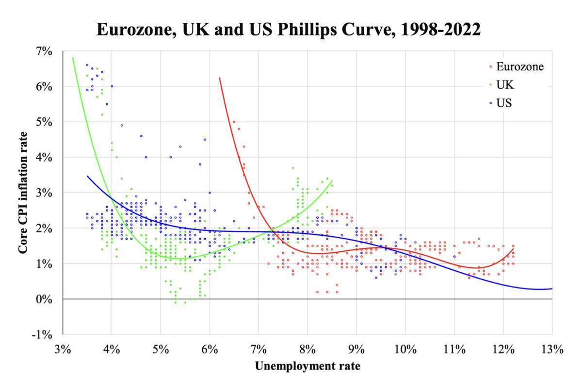 Đường cong Phillips của Khu vực đồng tiền chung Âu Châu, Vương quốc Anh, và Hoa Kỳ, 1998–2022. (Ảnh: Đăng dưới sự cho phép của ông Law Ka-chung)