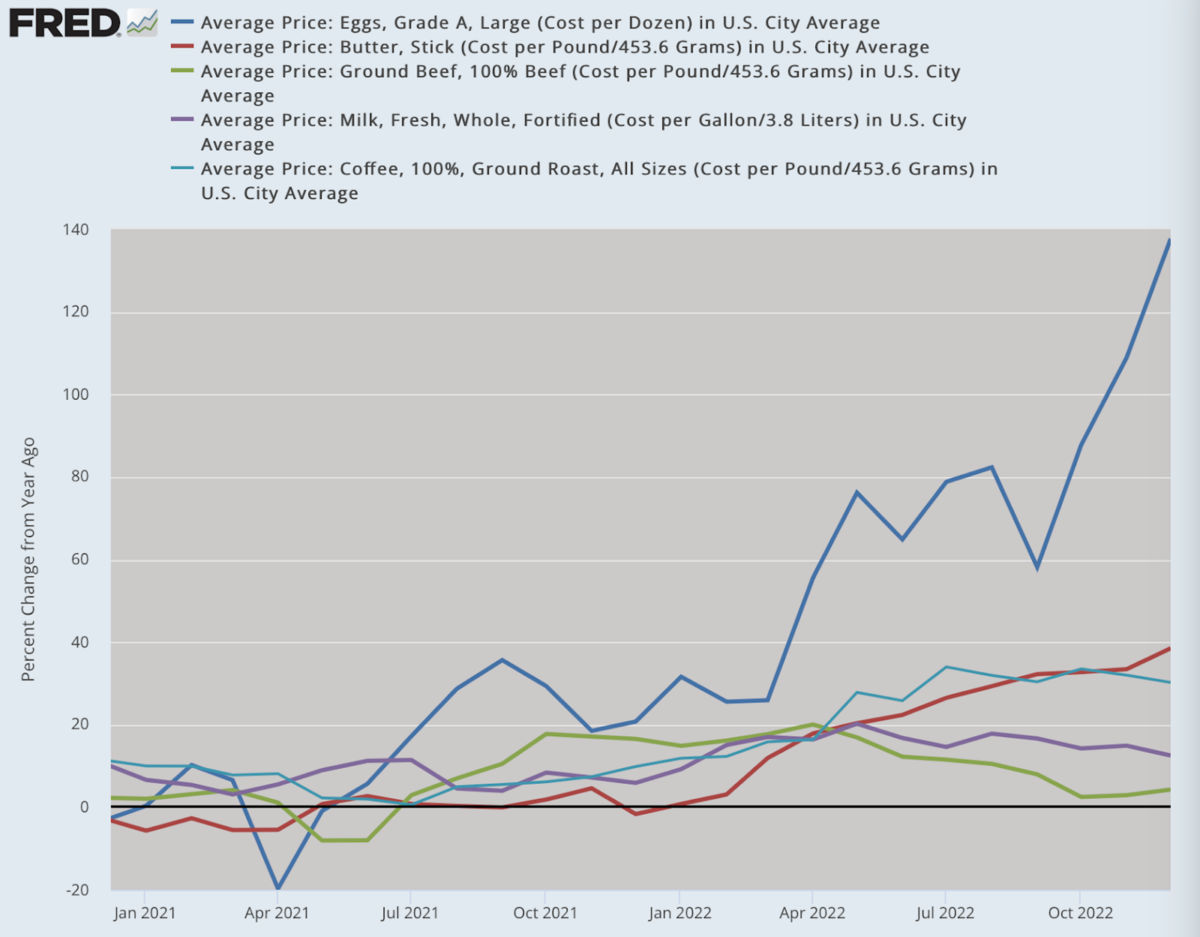 (Dữ liệu: Dữ liệu kinh tế của Cục Dự trữ Liên bang [FRED], St. Louis Fed; Biểu đồ: Jeffrey A. Tucker)