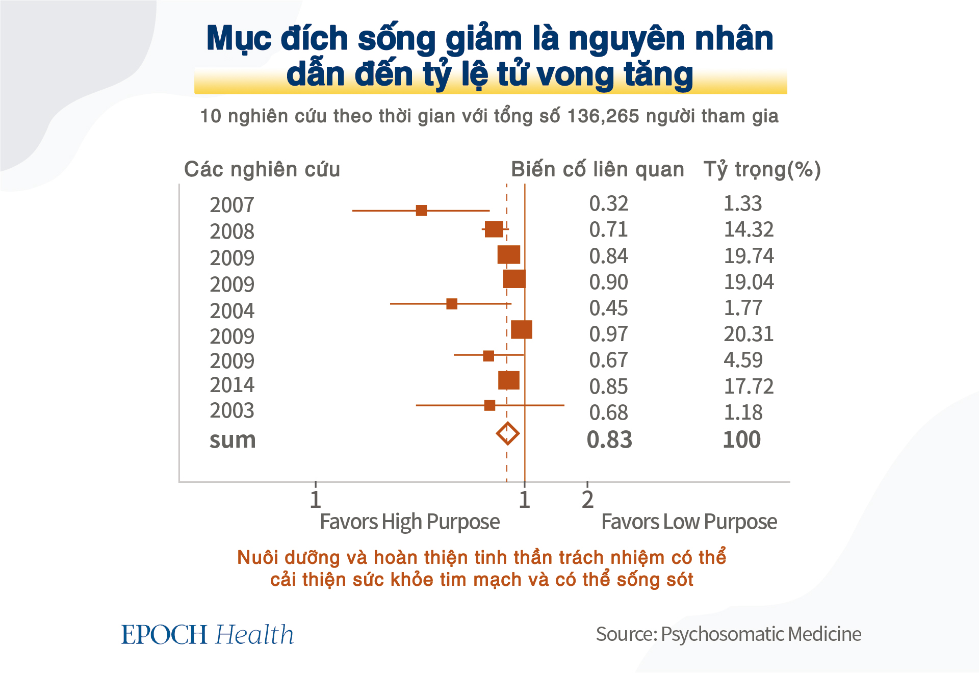 Người sống có mục đích sẽ có cuộc đời vui vẻ hơn và tuổi thọ cao hơn