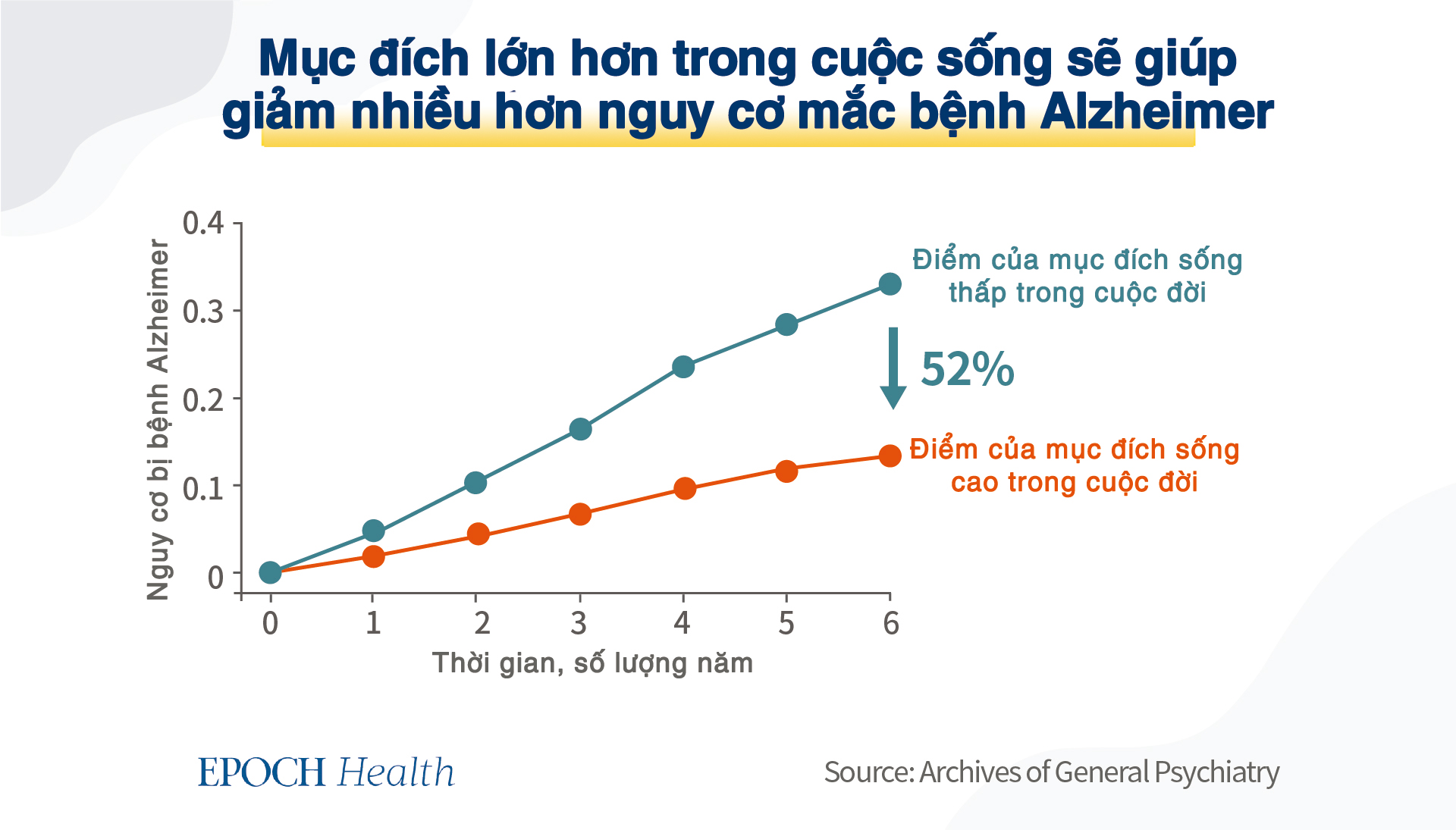 Người sống có mục đích sẽ có cuộc đời vui vẻ hơn và tuổi thọ cao hơn