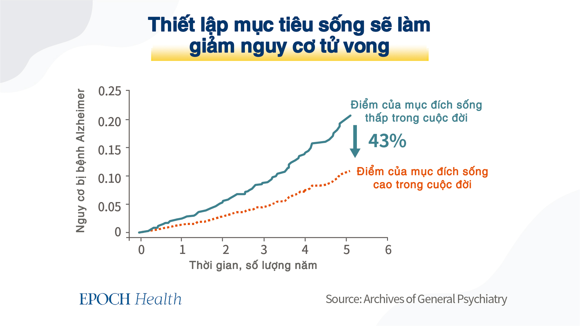 Người sống có mục đích sẽ có cuộc đời vui vẻ hơn và tuổi thọ cao hơn