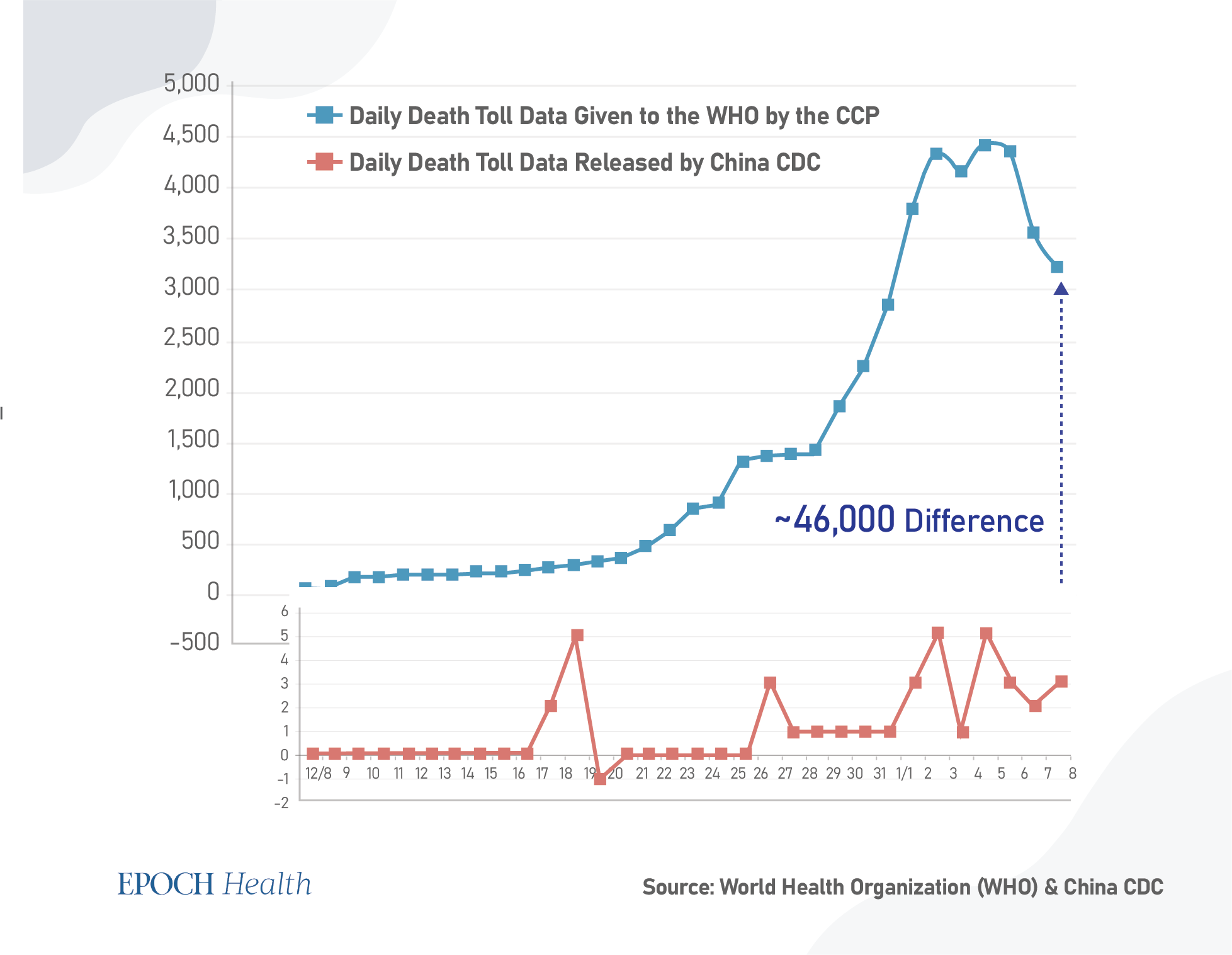 So sánh dữ liệu COVID-19 của Trung Quốc cho thấy sự chênh lệch về số ca tử vong mỗi ngày giữa báo cáo của CDC với báo cáo cho WHO lên đến 46,000 người vào hôm 08/01. (Ảnh: The Epoch Times)