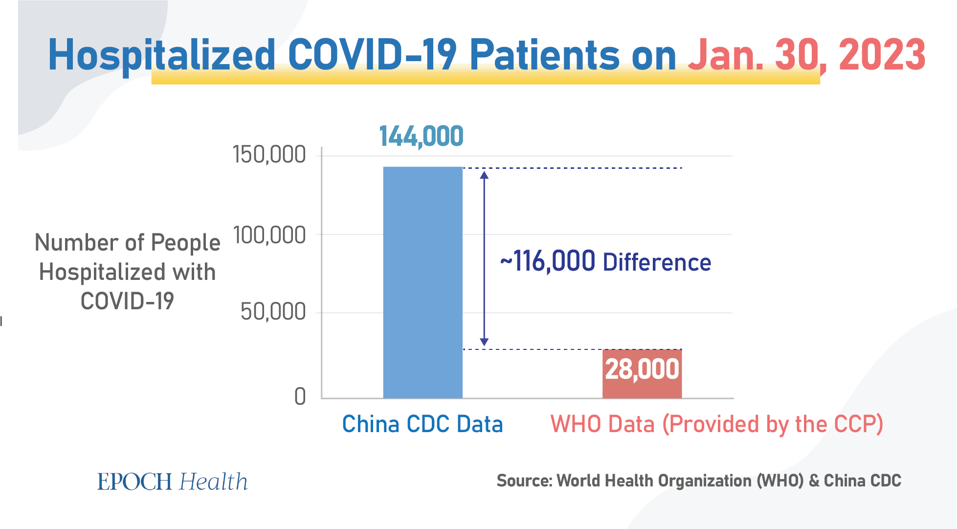 So sánh dữ liệu của Trung Quốc về số bệnh nhân COVID-19 nhập viện tính đến ngày 30/01/2023, cho thấy sự chênh lệch là 116,000 (người). (Ảnh: The Epoch Times)