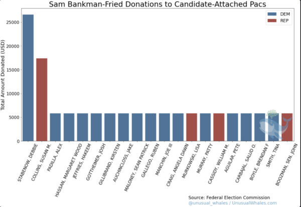Các khoản quyên góp của anh Bankman-Fried cho các ứng cử viên PAC, thành viên Đảng Dân Chủ (màu xanh), và thành viên Đảng Cộng Hòa (màu đỏ). (Ảnh: UnusualWhales.com/Ủy ban Bầu cử Liên bang)