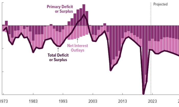 Biểu đồ thể hiện thâm hụt và thặng dư ngân sách của Hoa Kỳ, hôm 15/12/2023. (Văn phòng Ngân sách Quốc hội Hoa Kỳ cung cấp)