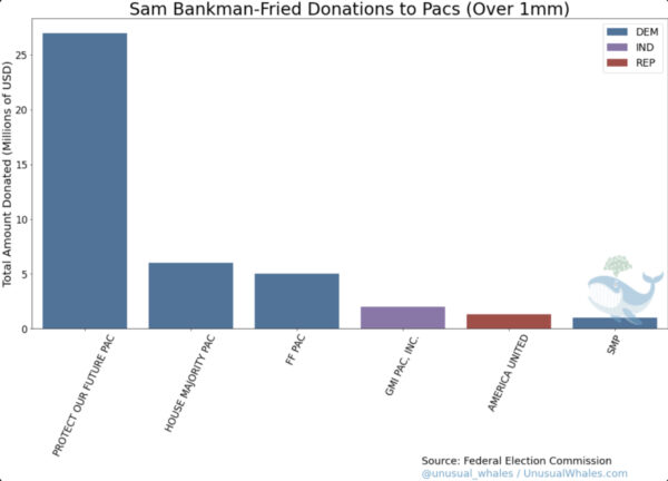 Khoản đóng góp lớn nhất của anh Sam Bankman-Fried cho các PAC Đảng Dân Chủ (màu xanh), PAC Đảng Cộng Hòa (màu đỏ), và PAC Độc lập (màu tím); dữ liệu do Unusual Whales tổng hợp. (Ảnh: UnusualWhales.com/Ủy ban Bầu cử Liên bang)