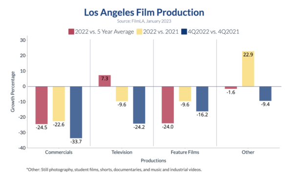 Việc sản xuất phim ở Los Angeles từ năm 2021 đến năm 2022. Trục ngang từ trái sang phải: quay phim cho quảng cáo, truyền hình, phim truyện, và quay phim cho mục đích khác. Chú thích: màu đỏ sẫm là số lượng phim sản xuất của năm 2022 so với số liệu trung bình 5 năm, màu vàng là năm 2022 so với năm 2021, màu xanh dương là quý 4 năm 2022 so với quý 4 năm 2021. (Ảnh: Sophie Li/The Epoch Times)