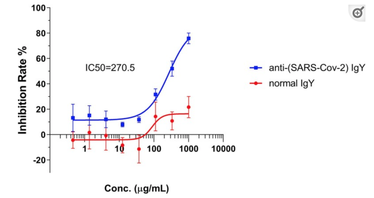 Đường cong tốc độ ức chế của IgY kháng (SARS-Cov-2) (màu xanh) và IgY bình thường (đối chứng) (màu đỏ) từ xét nghiệm trung hòa virus giả. (Elsevier COVID-19 resource centre)