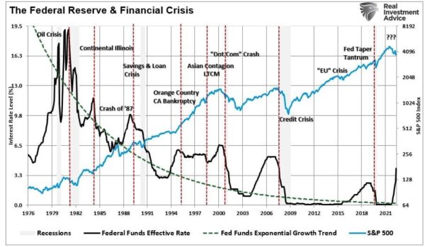 Nguồn: Cục Dự trữ Liên bang St. Louis, Biểu đồ Refinitiv: RealInvestmentAdvice.com