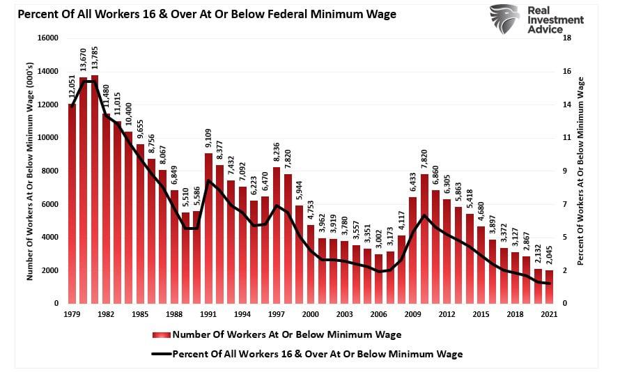 Mức lương tối thiểu và nỗi sợ hãi lớn nhất của Fed