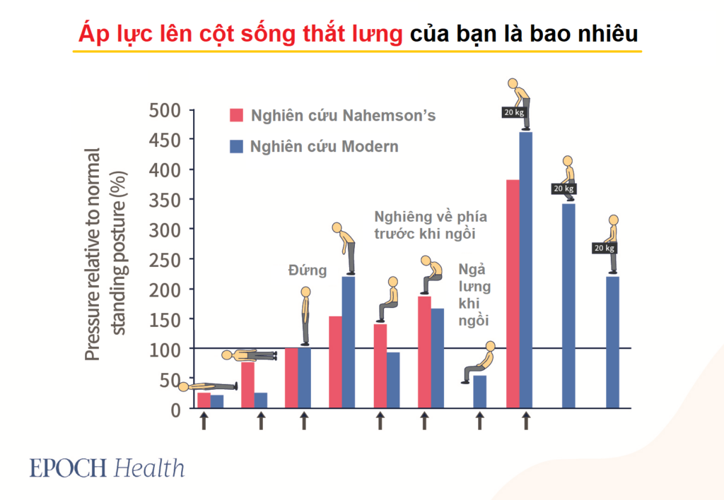 6 tư thế ngồi có hại và 2 cách giảm đau lưng