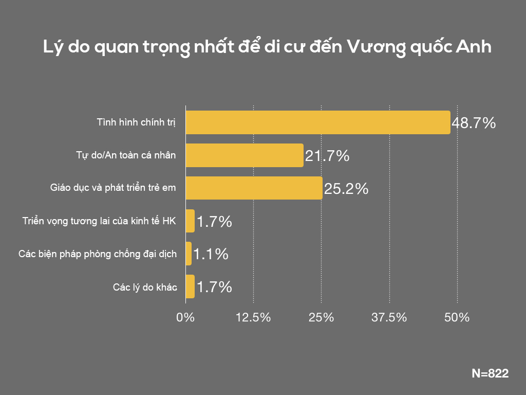 Biểu đồ cho thấy những lý do chính khiến người Hồng Kông chuyển đến Vương quốc Anh theo chương trình thị thực BNO , trong “Khảo sát hai năm thực hiện Chương trình Thị thực BNO: Người tị nạn chính trị không ngừng cố gắng.” (Do The Epoch Times thiết kế）