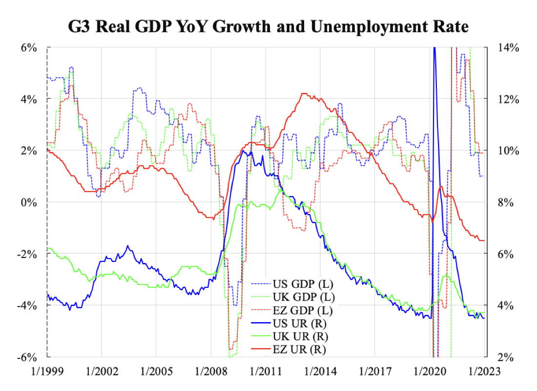 Tăng trưởng GDP thực tế và tỷ lệ thất nghiệp hàng năm của G3 (Hoa Kỳ, Vương quốc Anh, và EU) tính đến hôm 05/02/2023. Chú thích: các đường màu xanh dương là của Hoa Kỳ, màu xanh neon là của Vương quốc Anh, màu đỏ là của EU; nét đứt là GDP, nét liền là tỷ lệ thất nghiệp. (Ảnh: Đăng dưới sự cho phép của ông Law Ka-chung)