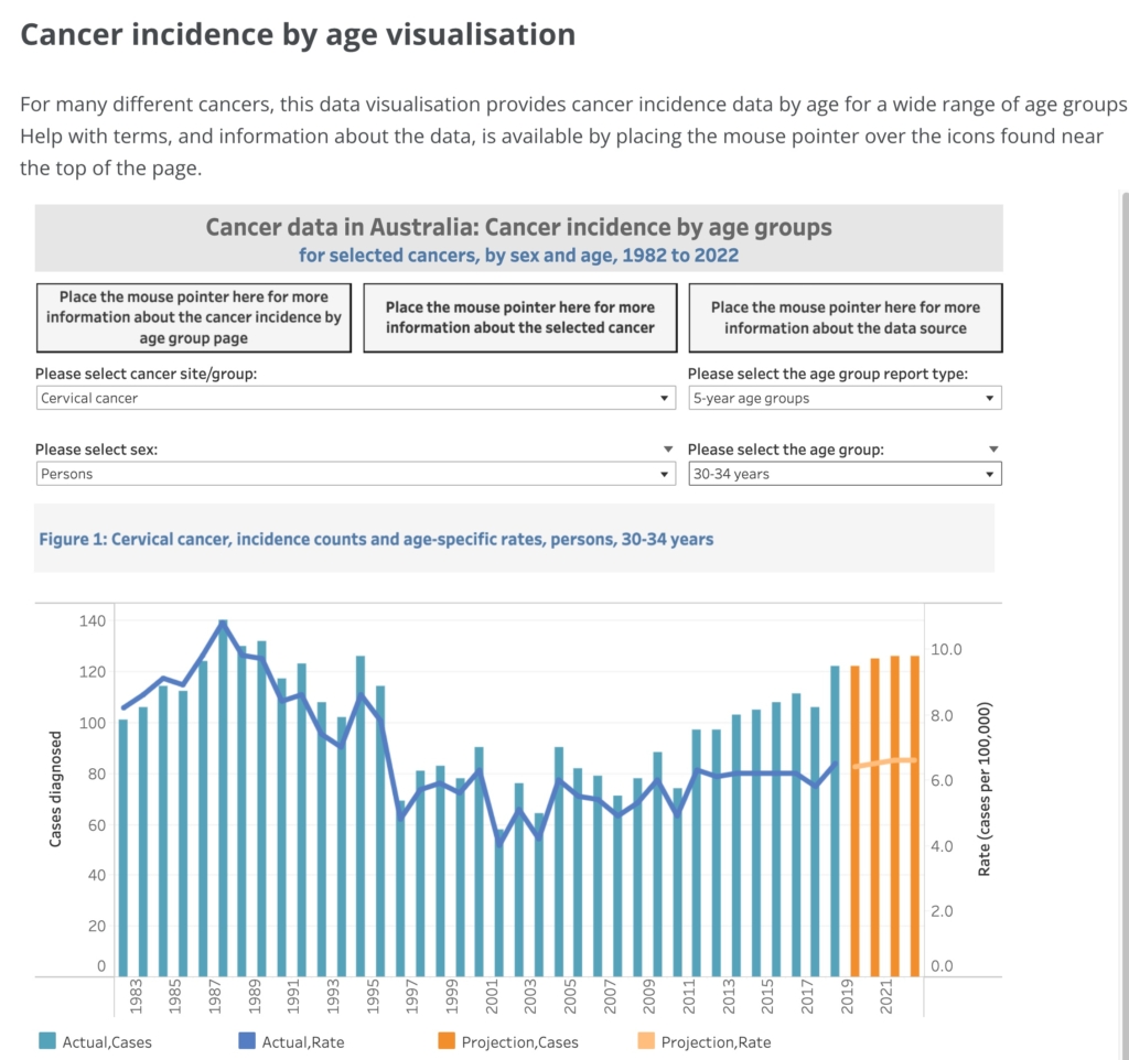 Tỷ lệ phụ nữ Úc từ 30 đến 34 tuổi được chẩn đoán ung thư cổ tử cung tăng 30% (4.9 trường hợp/100,000 phụ nữ so với 6.6 trường hợp/100,000 phụ nữ vào năm 2020). (Ảnh: Viện Y tế và Phúc lợi Úc)