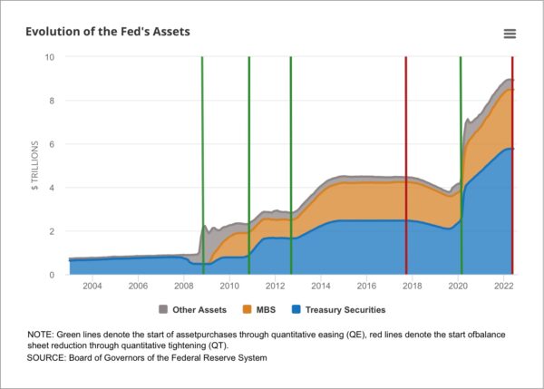 Chú thích: Vùng da cam: chứng khoán bảo đảm bằng thế chấp (MBS), vùng xanh da trời: công khố phiếu (trái phiếu kho bạc Hoa Kỳ), vùng xám: các loại tài sản khác. Các đường màu xanh lá thể hiện các thời điểm bắt đầu mua tài sản thông qua nới lỏng định lượng (QE), các đường màu đỏ thể hiện các thời điểm bắt đầu giảm bảng cân đối kế toán thông qua thắt chặt định lượng (QT). (Nguồn: Hội đồng Thống đốc của Cục Dự trữ Liên bang)