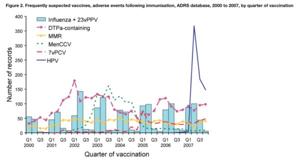 Ở Úc, sự gia tăng ADR trong năm 2007 gần như hoàn toàn là do chương trình chích vaccine HPV ba liều cho phụ nữ từ 12 đến 26 tuổi vào tháng 04/2007. (Ảnh: Bộ Y tế và Chăm sóc Người cao niên của Chính phủ Úc)